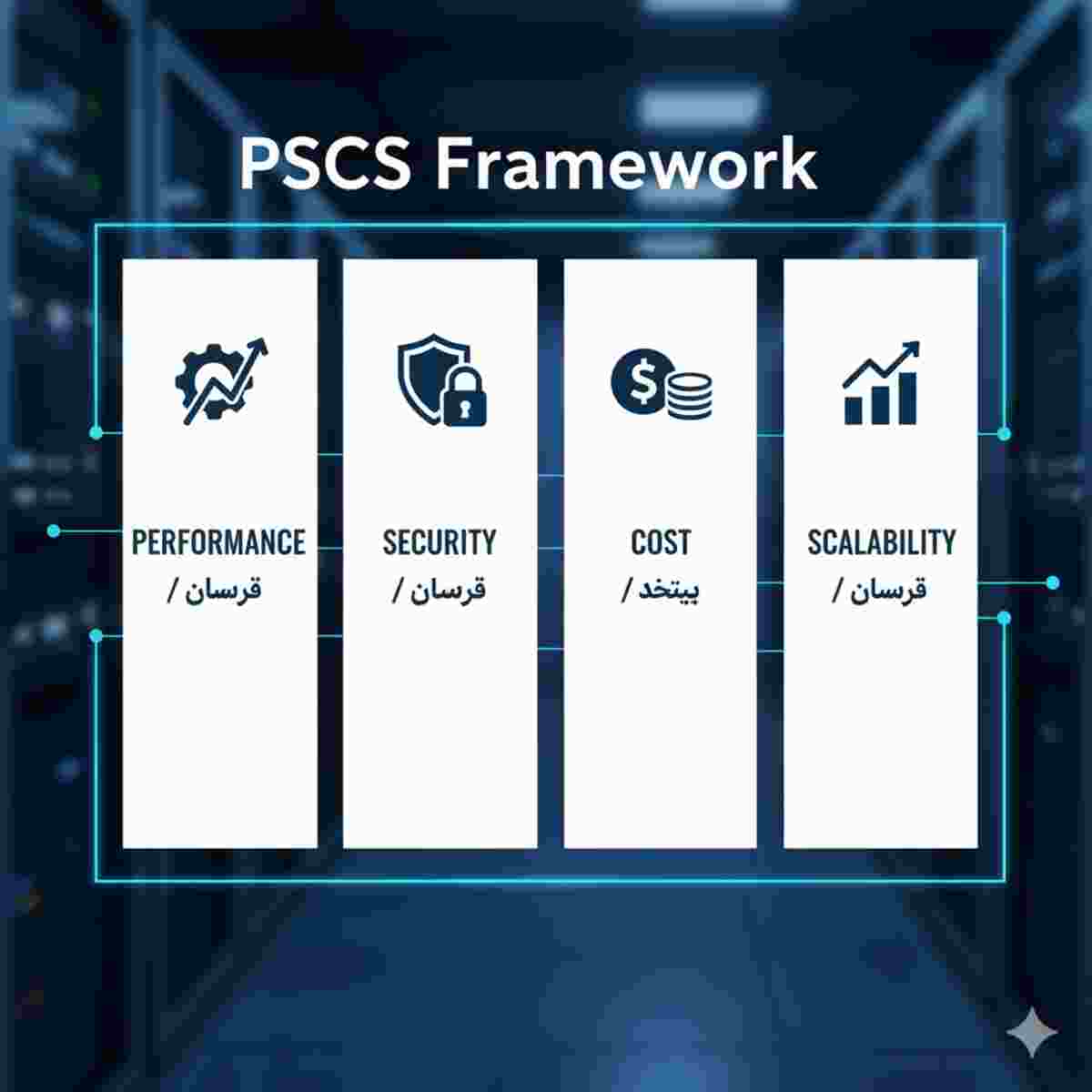  نمودار چهار بعدی PSCS شامل عملکرد (Performance)، امنیت (Security)، هزینه (Cost) و مقیاس‌پذیری (Scalability) که به صورت چهار ستون یا بخش جداگانه با آیکون‌های مرتبط نمایش داده شده‌اند.