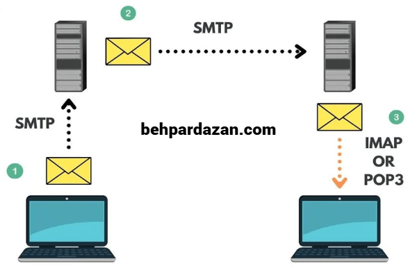 نقشه راه عملکرد smtp(behpardazan.com)