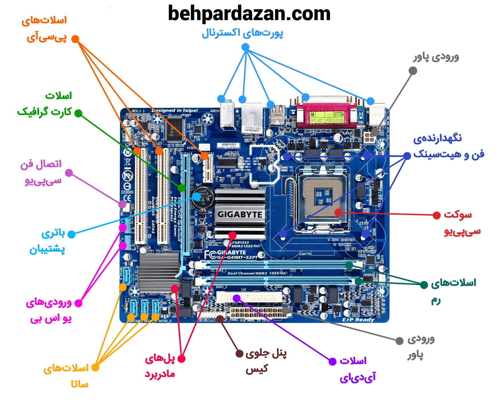 اجزای دقیق تشکبل دهنده مادر برد(behpardazan.com)