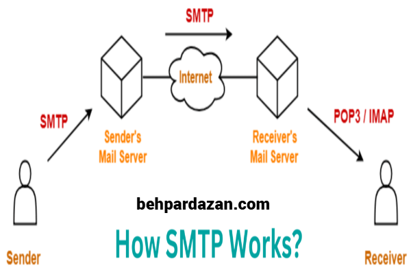 نحوه ارسال و دریافت ایمیل در سامانه smtp(behpardazan.com)